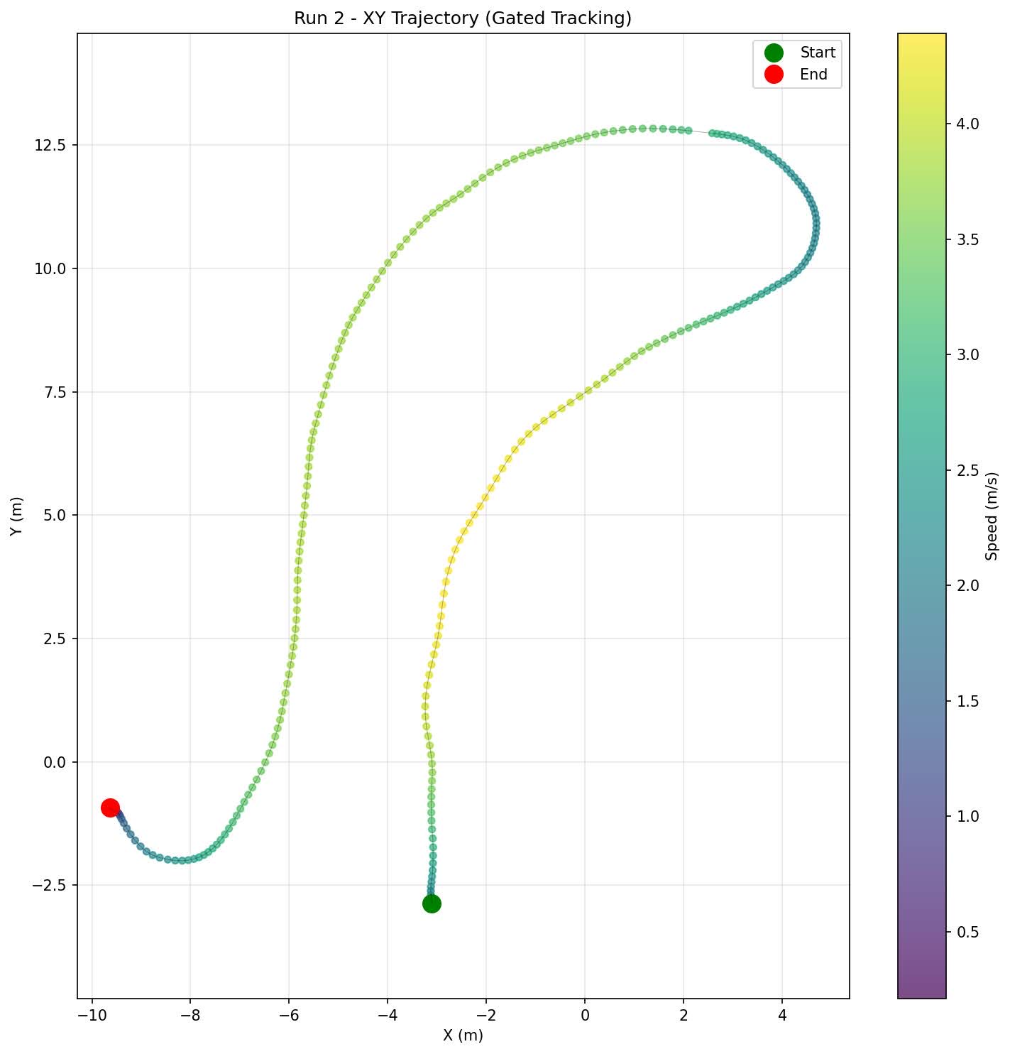 A curved sprint approach tracked position-by-position and colored by speed