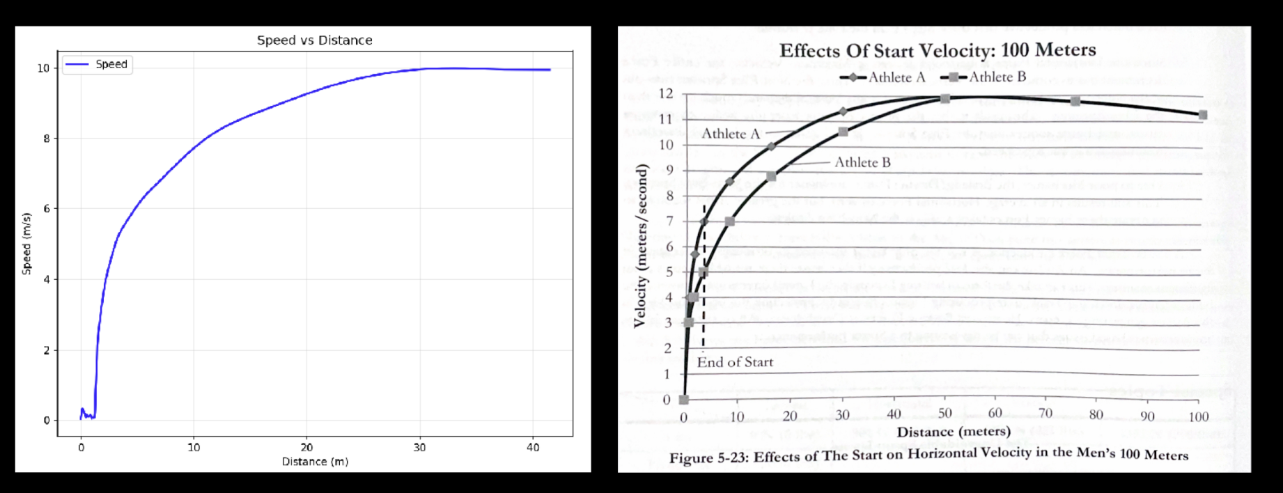A Way Speed speed-vs-distance curve beside a published reference sprint-velocity curve